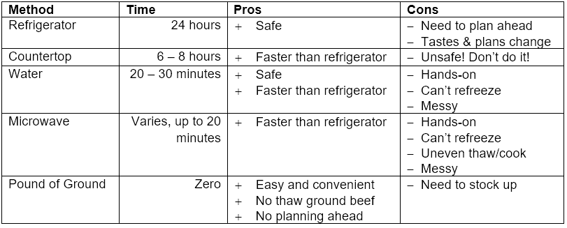 thawing ground beef chart